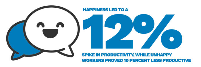 happiness led to a 12 percent spike in productivity, while unhappy workers proved 10 percent less productive