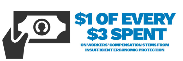 $1 of every $3 spent on workers’ compensation stems from insufficient ergonomic protection