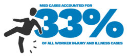 MSD cases accounted for 33% of all worker injury and illness cases