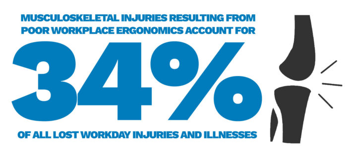 Musculoskeletal injuries resulting from poor workplace ergonomics account for 34% of all lost workday injuries and illnesses