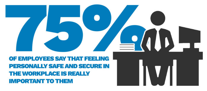 75% of employees say that feeling personally safe and secure in the workplace is really important to them